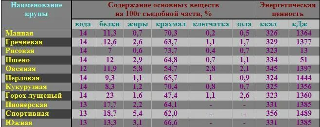 Содержание в крупах таблица. Содержание в крупах таблица