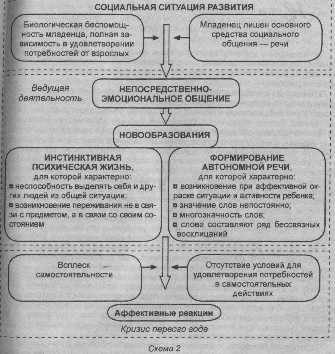 Ситуация развития в младенческом возрасте. Социальная ситуация развития ребенка дошкольного возраста схема. Схема социальная ситуация развития в младенчестве. Социальная ситуация развития детей раннего детства схема. Особенности психического развития детей младенческого возраста.