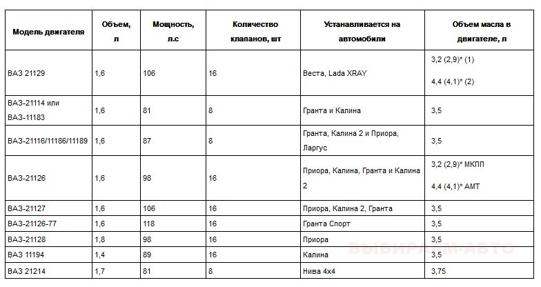 Сколько заливается в коробку в ваз. Сколько литров масла в двигателе ваз 2110 8 клапанов инжектор. объем масла в кпп ваз 2110. сколько литров масла в двигателе ваз 2110 16 клапанов. объем масла кпп 2110.