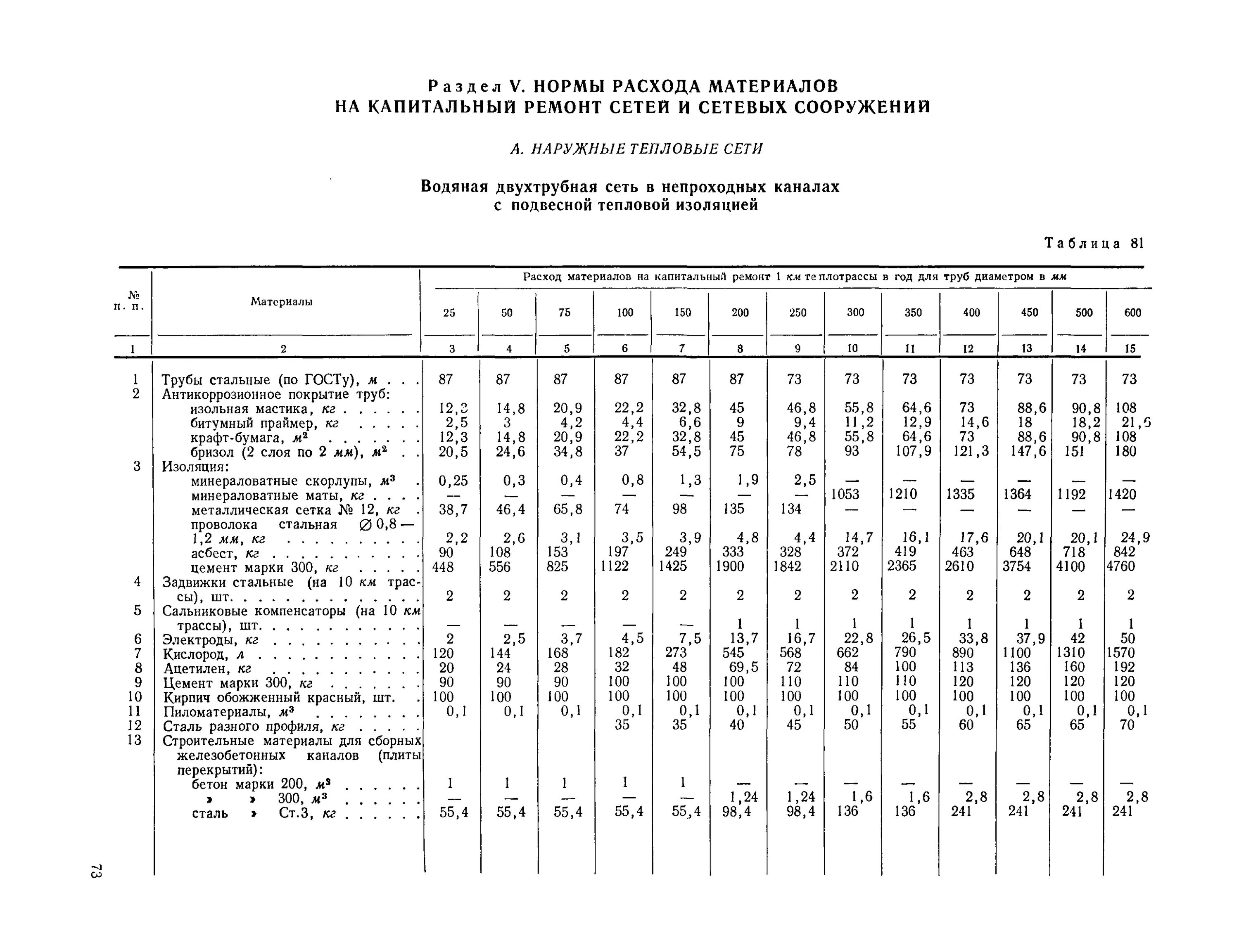 Расход электродов на 1 тонну металлоконструкций. Норма расхода материала. Нормы списания материалов. Нормы расхода материалов при сооружении нефтепровода. Расход тепловой сети