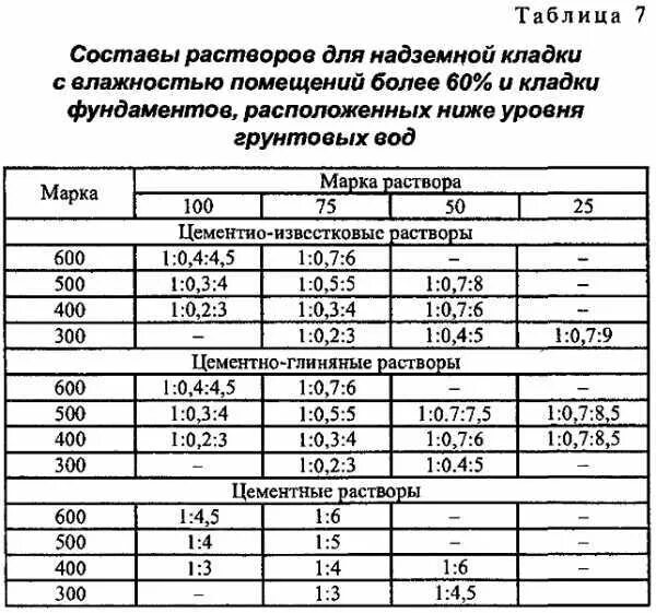 Раствор кладочный цементно-известковый м50 состав. Цементно-известковый раствор для кладки пропорции. Раствор готовый кладочный, цементный, м50 состав смеси. Раствор цементно-известковый м100 пропорции. Раствор готовый тяжелый состав