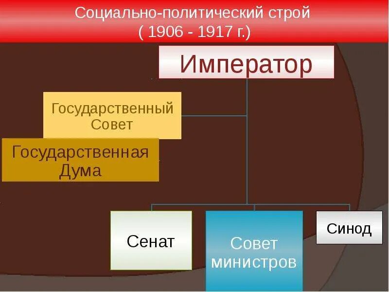 Политический строй россии 19 век. Социально политический Строй. Социальный Строй России в начале 20 века. Социально – политический Строй России начала XX В.. Политический Строй России в начале 20 века.