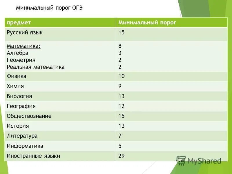 Максимум баллов егэ русский 2024. Минимальный порог ОГЭ. Минимальный порог по ОГЭ русский язык. Порог ОГЭ 2022. Минимальный порог баллов ОГЭ.