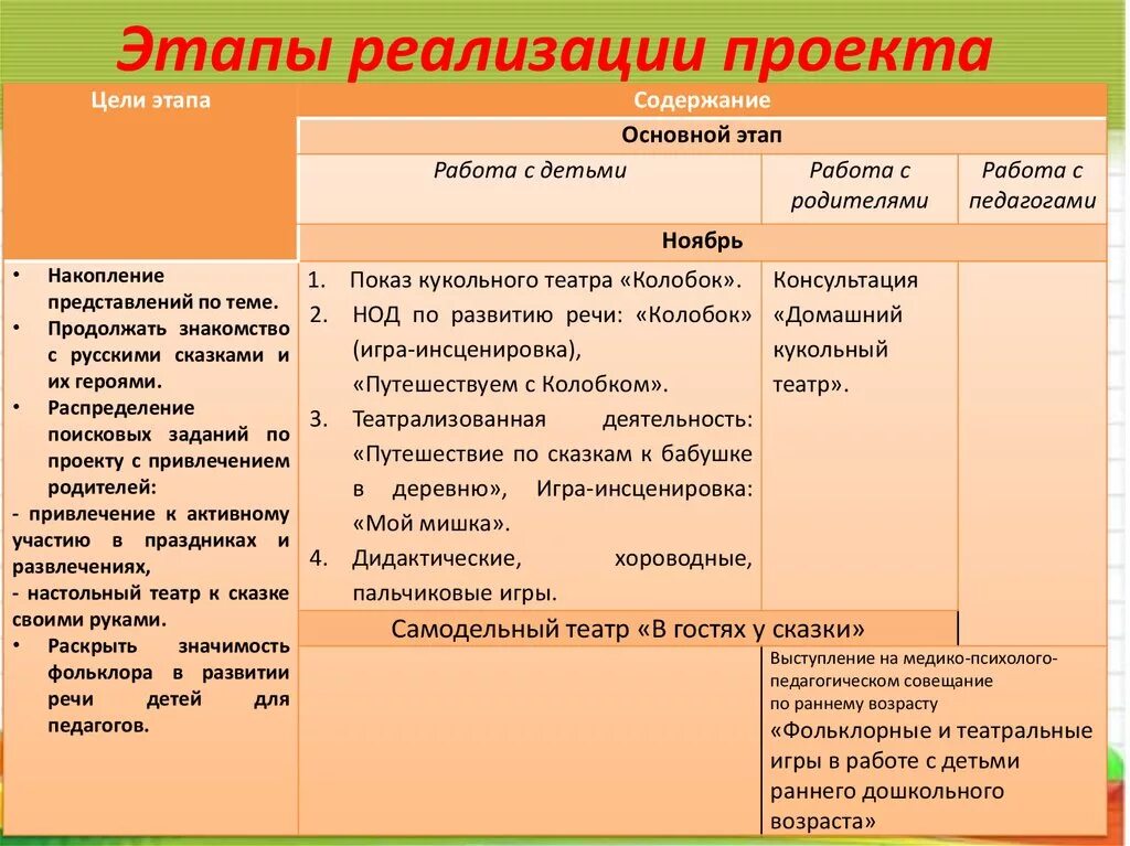Этапы реализации и содержание мероприятий проекта Экологическое воспитание учащихся среднего звена во внеурочной деятельности в со
