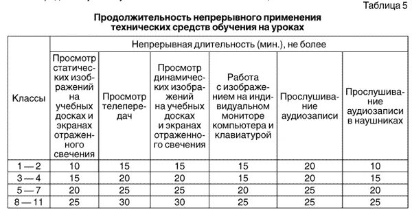 Санпин колледж. Нормы САНПИН В школе. Продолжительность непрерывного применения ТСО на уроках. Нормы САНПИН школьный кабинет. Продолжительность непрерывного применения ТСО на уроках таблица.