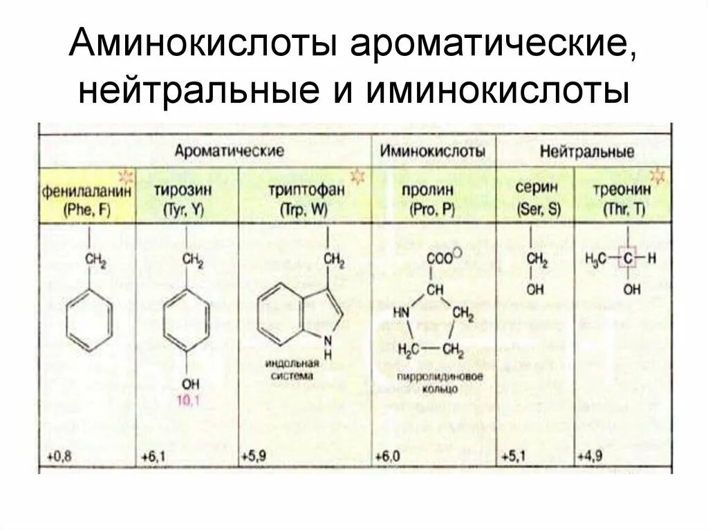 Содержащими аминокислотами являются