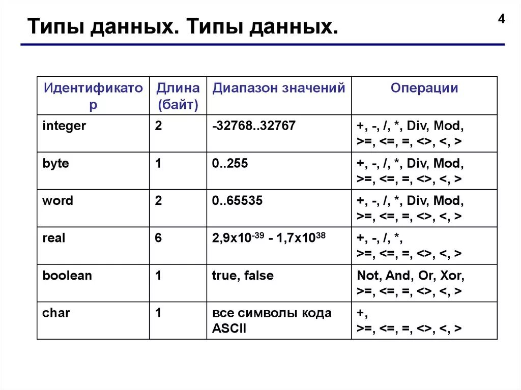 Операции с типами данных. Простые типы данных в Паскале. Перечислите основные символьные типы данных. Типы данных таблица Информатика. Виды pascal