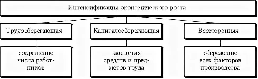Метод экономического роста