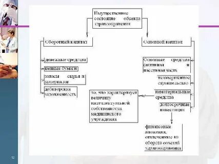 Основные фонды медицинской организации