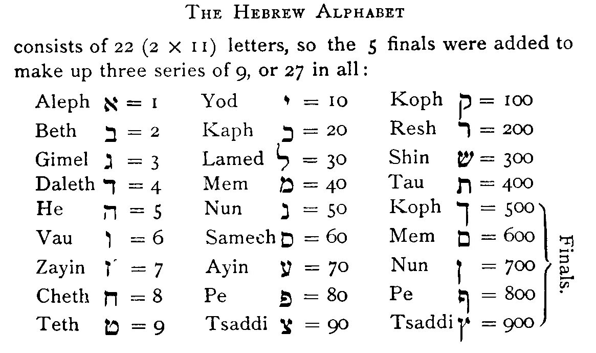 A mix of numbers and symbols. Гематрия еврейского алфавита. Числовые значения букв еврейского алфавита. Иврит алфавит с цифрами. Еврейский алфавит цифры и буквы.