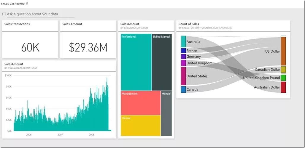 Настройка bi. Дашборд Power bi. Power bi диаграммы. Графики в Power bi. Power bi типы графиков.