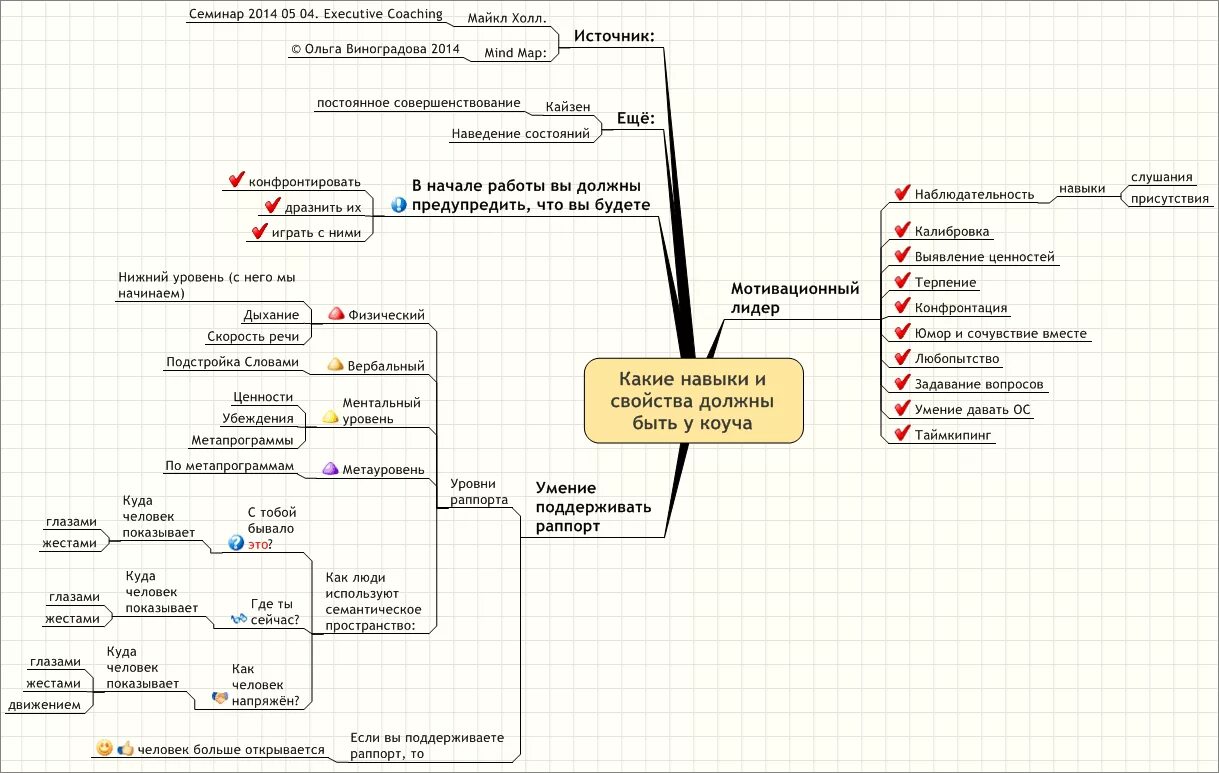 Ментальные карты программы. Майнд карта. Интеллект карта коучинг. Майнд карта коуча. Ментальная карта коуча.