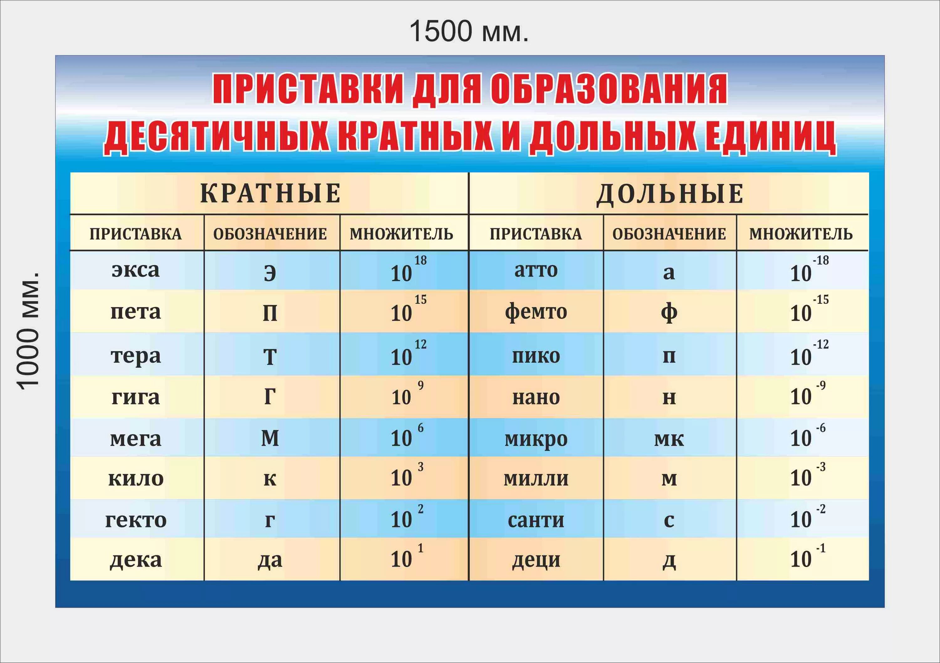 3 5 ч в си. Приставки для образования кратных и дольных единиц таблица. Десятичные приставки в системе си. Приставки для образования десятичных кратных и дольных. Приставки для образования десятичных кратных и дольных единиц.