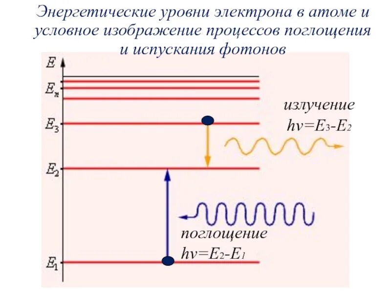 Энергетический уровень водорода схема. Энергетическая диаграмма распределения d электронов. Энергетические уровни. Энергетические уровни атома. Энергетические уровни электронов.