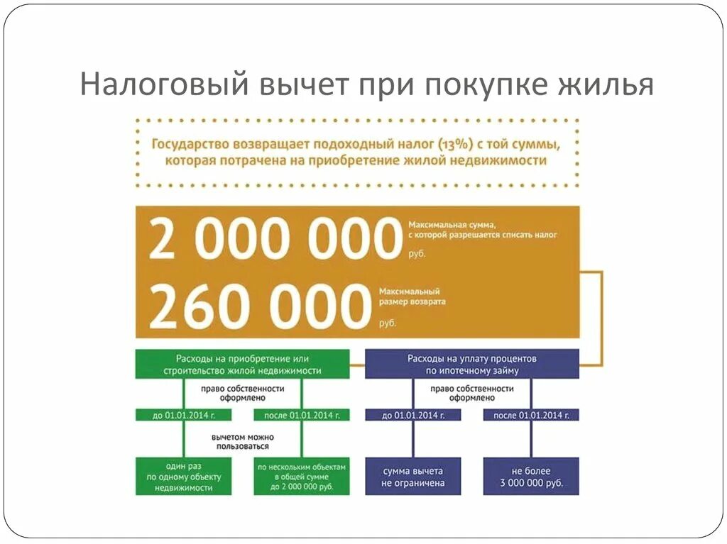 Налог на покупку имущества. Максимальная сумма налогового вычета при покупке квартиры. Максимальная сумма налогового вычета при покупке жилья. Налоговый вычет за квартиру какая сумма максимальная. Налоговый вычет при покупке квартиры.