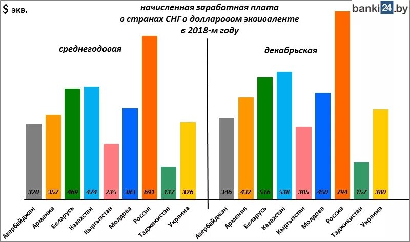 Зарплаты снг