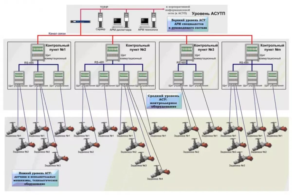 Как должно быть организовано управление задвижками. Автоматизация электропривода задвижки. Верхний уровень автоматизации. Системы второго уровня АСУТП. АСУТП, управляющая задвижкой.