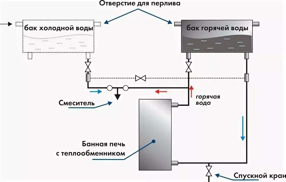 Система подогрева воды. Схема подключения теплообменника в бане. Подключение бака к теплообменнику в бане схема. Теплообменник для печи в баню схема подключения бака. Схема подключения бака к теплообменнику банной печи.