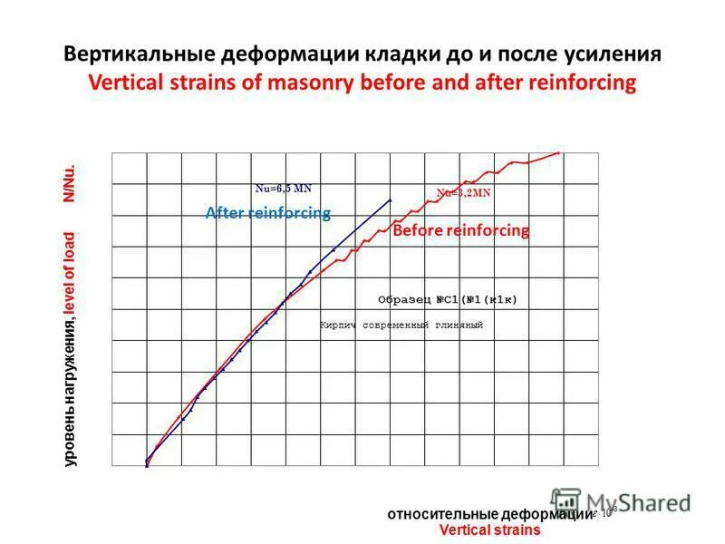 Вертикальные деформации. Набор прочности кирпичной кладки. вертикальные деформации грунтов. набор прочности раствора для кладки. график деформаций кладки.