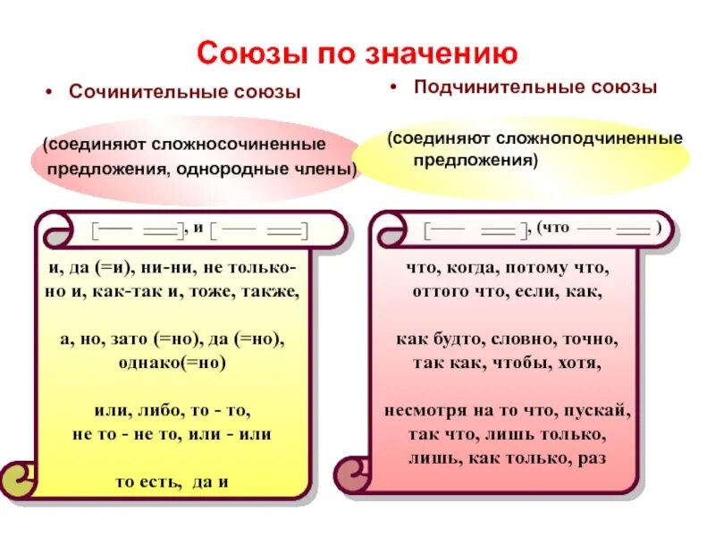 Тест подчинительные союзы 7 класс с ответами. Сочинительные и подчинительные Союзы таблица. Сочинительные и подчинительные Союзы таблица 7. Схема союзов сочинительных и подчинительных союзов. Схема сочинительные и подчинительные Союзы 7 класс.