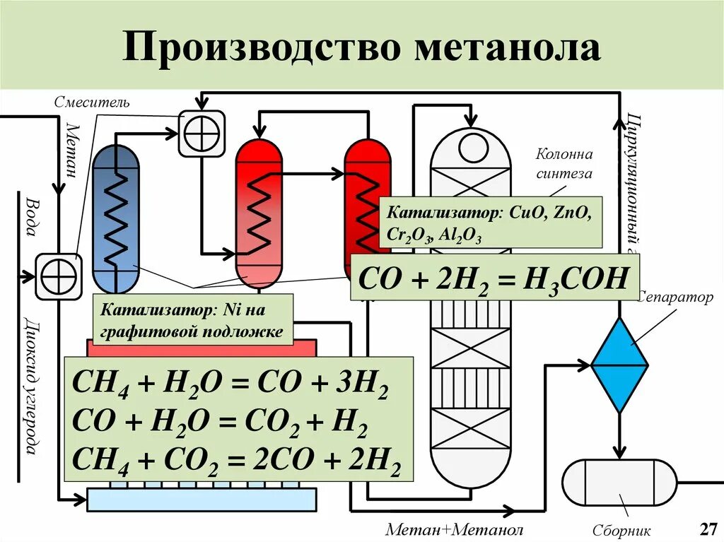 Получение метанола из Синтез-газа схема. Производство метанола схема и описание. Схема производства метанола из Синтез газа. Синтез метанола из Синтез газа реакция.