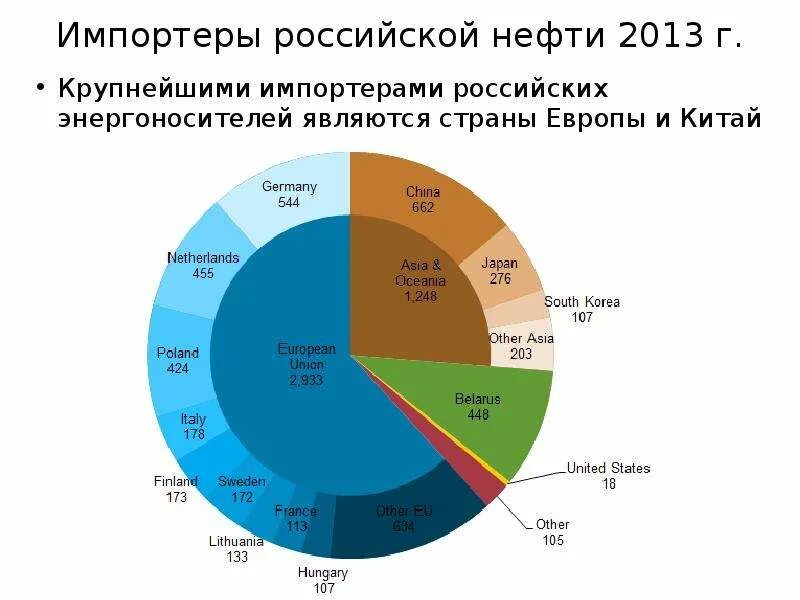 Импортеры Российской нефти. Крупнейшие импортеры Российской нефти. Основной импортер Российской нефти:. Главный импортер нефти в России.