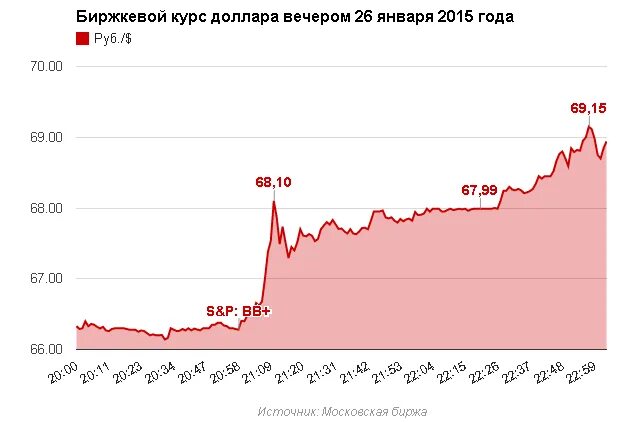 Доллар россия 2015