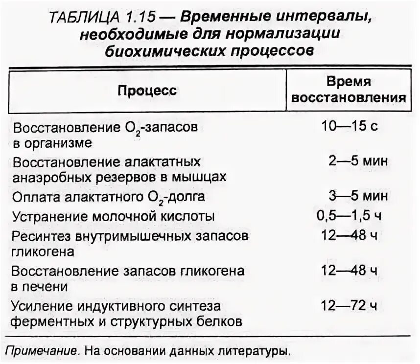 Сколько времени восстанавливаются мышцы после тренировки. Время восстановления мышц после тренировки таблица. восстановительные процессы в спорте. сроки восстановления мышц. периоды восстановления после тренировки.