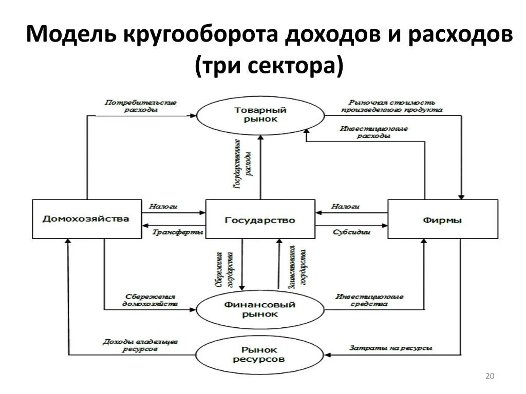 Схема четырехсекторной модели экономического кругооборота. Схема кругооборота открытой экономики. Модель кругооборота доходов и расходов. Модель экономического кругооборота в открытой экономике. Модель кругооборота в экономике