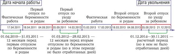 Компенсация за неиспользованный отпуск в 1С 8.3