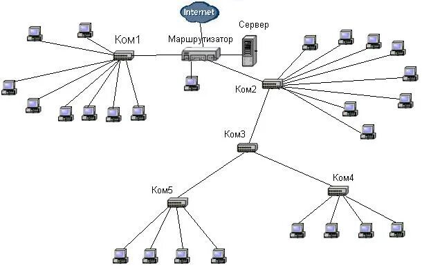 Сетевая схема ЛВС. Топология звезда схема с коммутатором. Схема локальной вычислительной сети. Физические схемы ЛВС предприятия. Документация организации сети