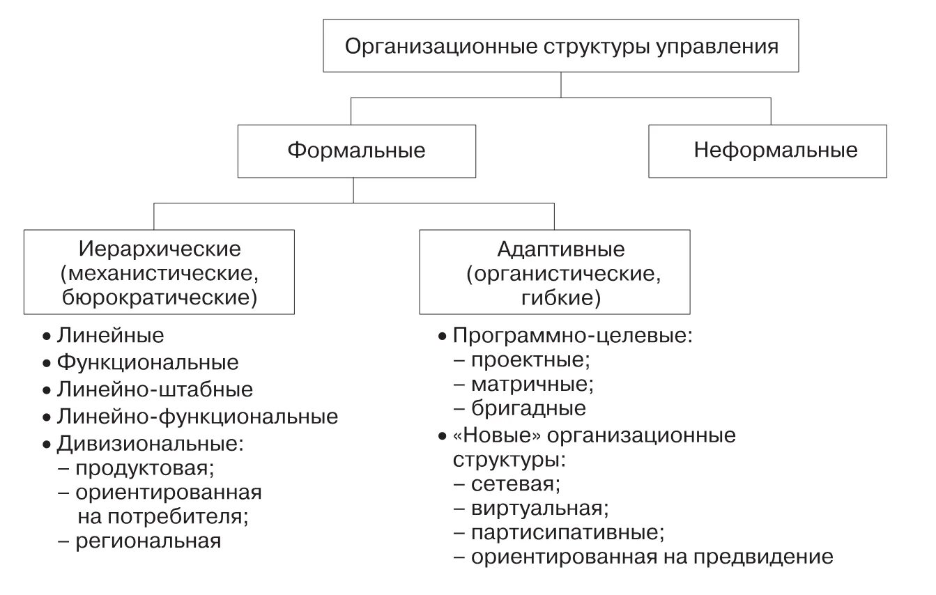 Тип организации. Классификация структур организации управления. Организационная структура предприятия классификация. Классификация организационных структур управления. Классификация типов организационных структур управления.