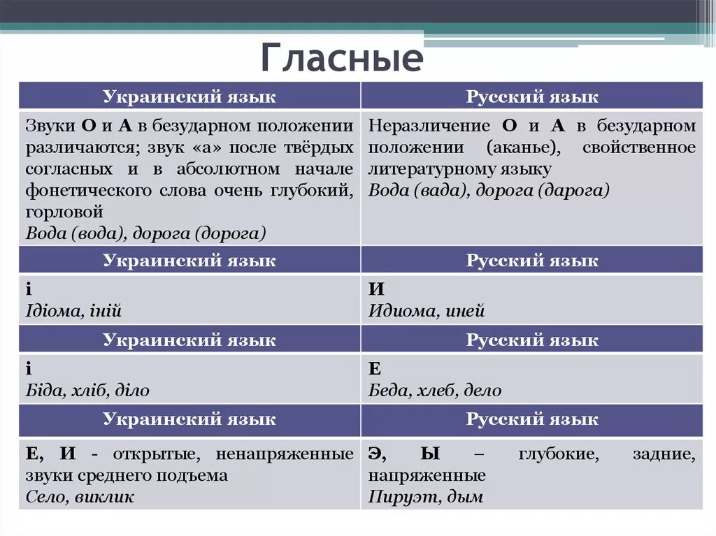 Фонетика украинского языка. Русский язык и украинский язык. Фонетические различия в русском языке. Фонетика украинского языка кратко.