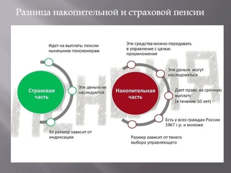 Пенсионное страхование 6. Страховая и накопительная часть пенсии в НПФ. ПФ РФ накопительная часть пенсии. Страховая и накопительная часть пенсии что это такое. Страховая и накопительная пенсмит.