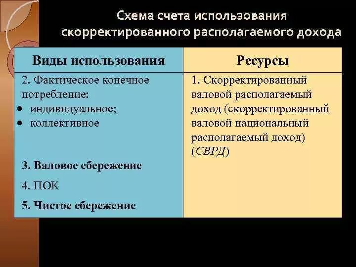 Счет использования располагаемого дохода. Счет использования валового национального располагаемого дохода. Счет оасполагаемого Жохожа. Скорректированный располагаемый доход. Также за счет использования