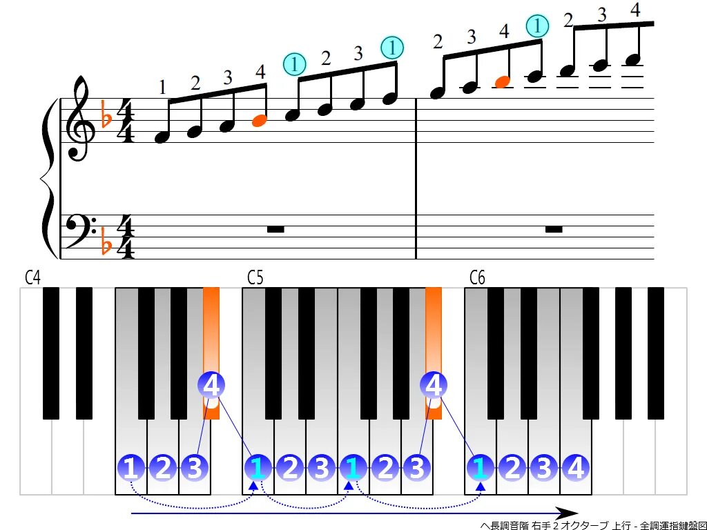 Гаммы для пианино. Фа мажор на пианино. Фа диез мажор аккорд на фортепиано. F major пианино. Аккорд fm на пианино.