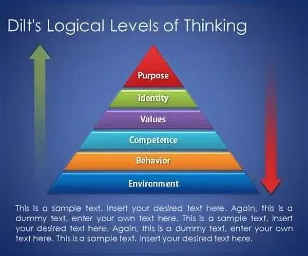 Levels of thinking. Pyramid of logical dilts levels. logic levels dilts.