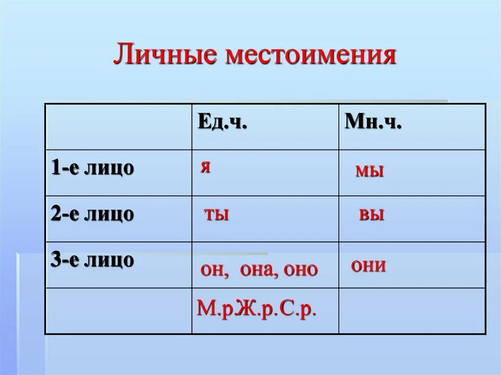 Учиться какое лицо. Личные местоимения. Личные местоимения 4 класс. Лица я ты вы мы он она оно они. 3е лицо.