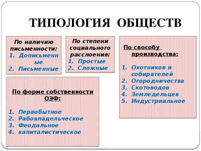 Типология общества по селмобу производства. Виды типологии общества. Типология общества Обществознание. Общество по способу производства. Обществознание п 10