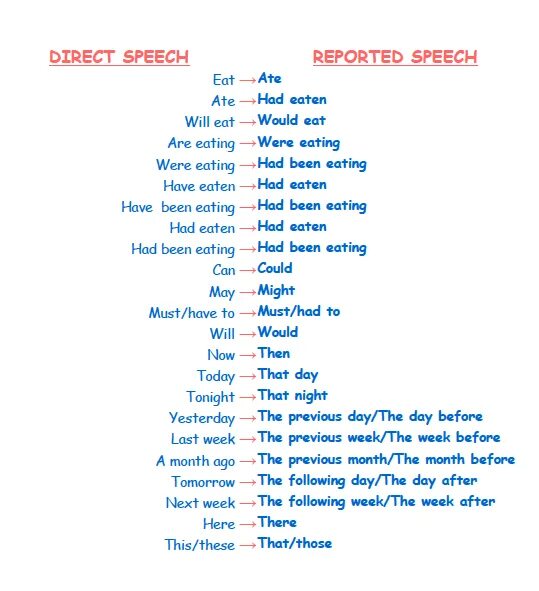 Direct and reported Speech. Direct Speech reported Speech. Reported Speech таблица. Reported Speech вопросы. Today in reported speech