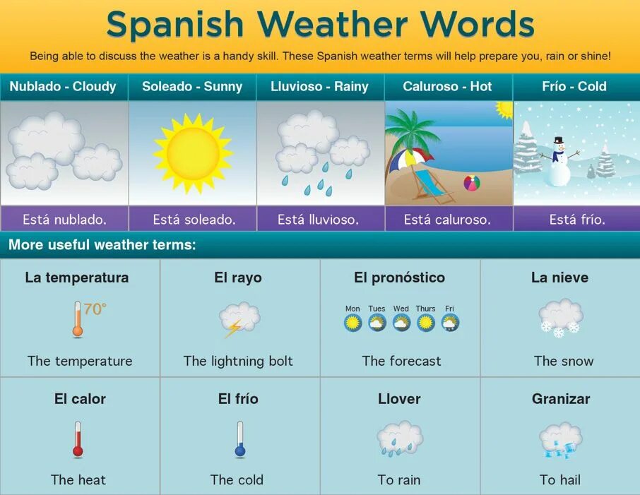 Span word span. Weather. Weather Nouns. Words for weather. Вокабуляр the weather.