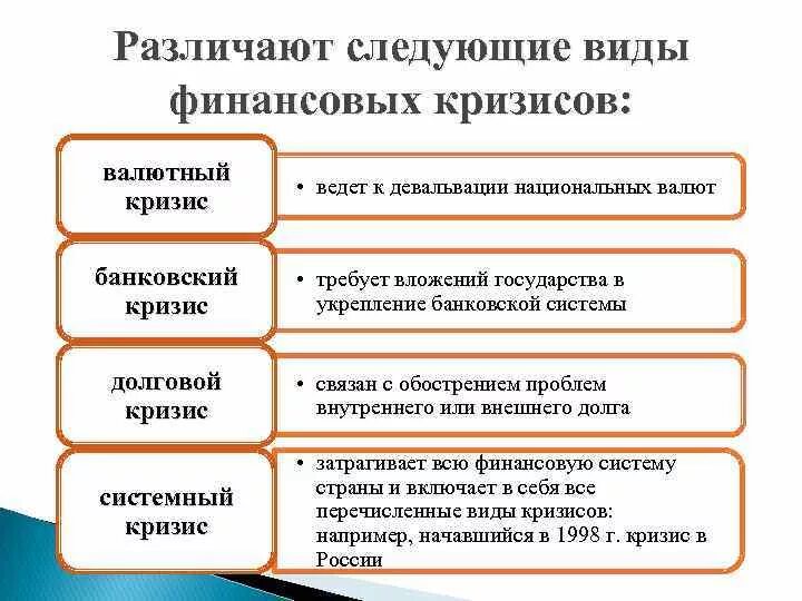 Признаки национальной валюты. Типы финансовых кризисов. Классификация валютных кризисов. Кризис и виды кризисов. Валютно финансовый кризис.