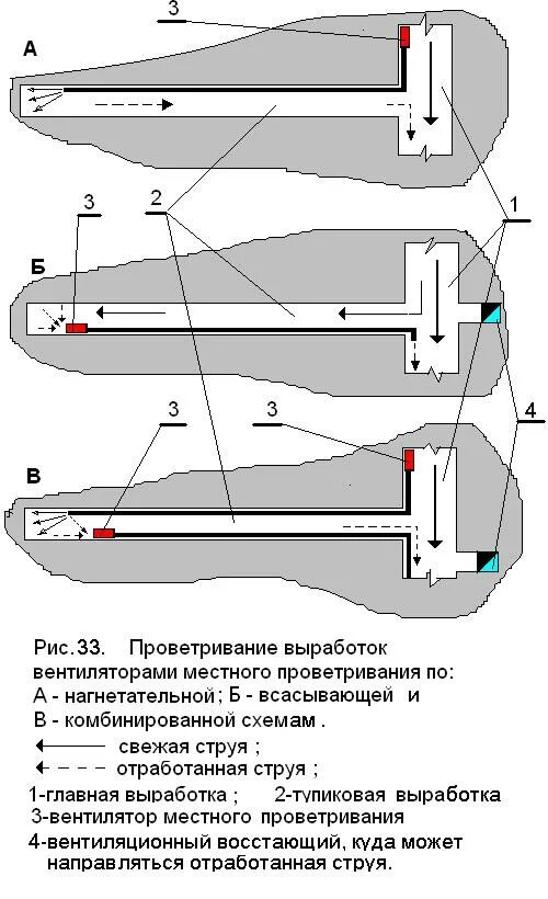 Тупиковая выработка. Нагнетательная схема проветривания тупиковых выработок. Схемы проветривания тупиковых горных выработок. Схемы проветривания горных выработок. Нагнетательная схема проветривания горной выработки.