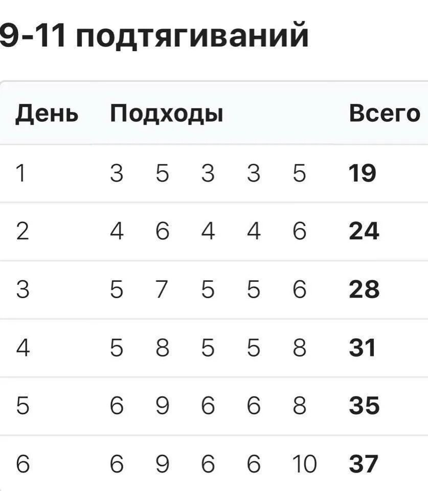 Сколько надо подтягиваться. Программа для увеличения подтягиваний на турнике с нуля. Схема подтягиваний на турнике. Схема увеличения подтягиваний на турнике с нуля. Как научиться подтягиваться с нуля схема.