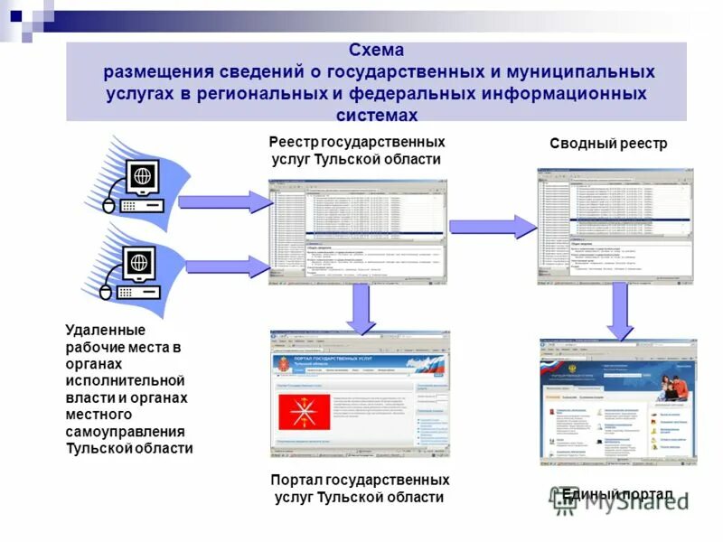 Размещение информации на площадках. Система реестра государственных и муниципальных услуг схема. Размещение информации.