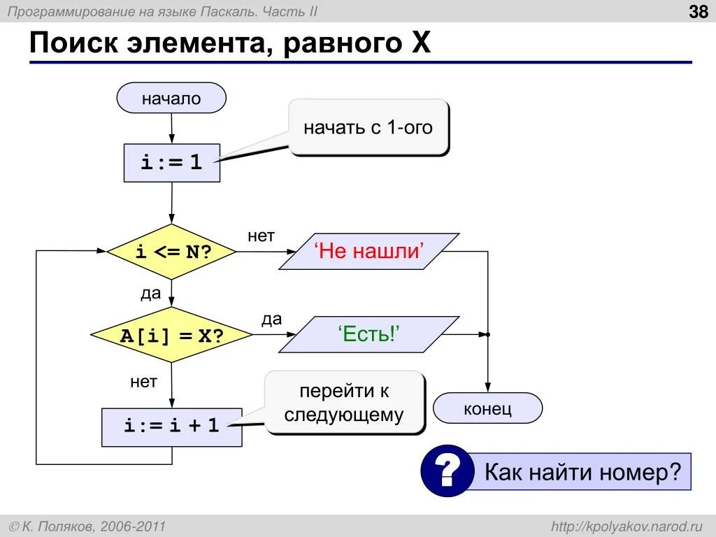 Паскаль (язык программирования). Алгоритмический язык. Начало программирования Паскаль. Начала программирования на языке Pascal. Pascal начало