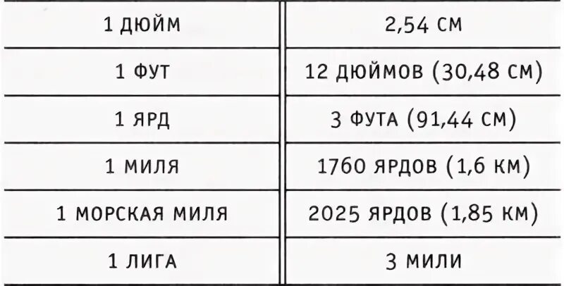 Имперская система мер таблица. Система мер в Англии. Система мер в Англии таблица. Английская система мер длины. Футов в ярде