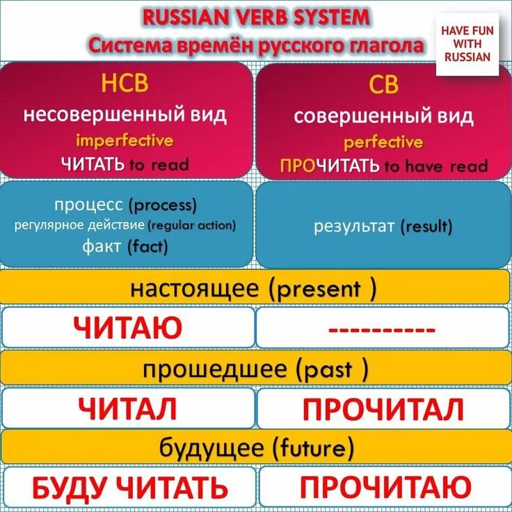 Падежи глаголов. Падежи русского языка для иностранцев. Русские падежи для иностранцев таблица. Таблица падежей русского языка для иностранцев. Русские падежи для иностранцев.