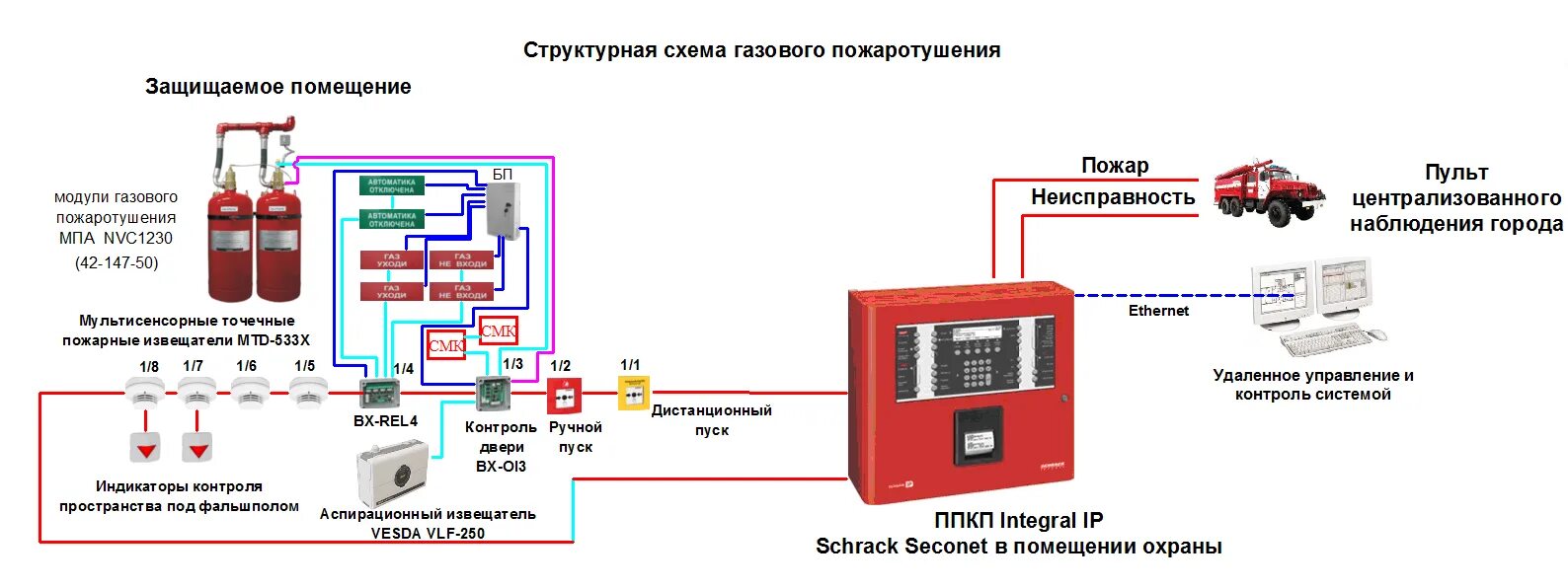 Почему не работала система пожаротушения в крокусе. Система газового пожаротушения схема. Автоматизированная система пожаротушения схема. Схема автоматические установки газового пожаротушения. Автоматическая система пожаротушения схема.