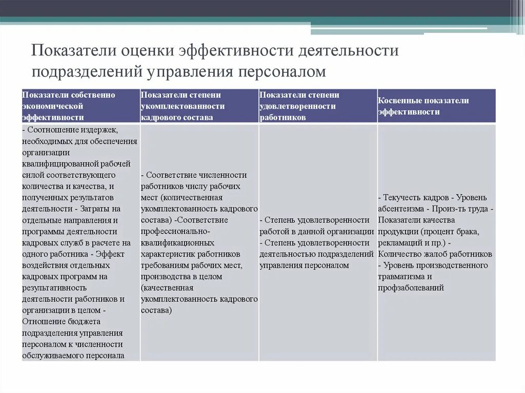 Оценка службы качества. Показатели деятельности службы управления персоналом. Оценка организационной эффективности системы управления персоналом. Критерии оценки управления персоналом. Показатели работы отдела персонала.